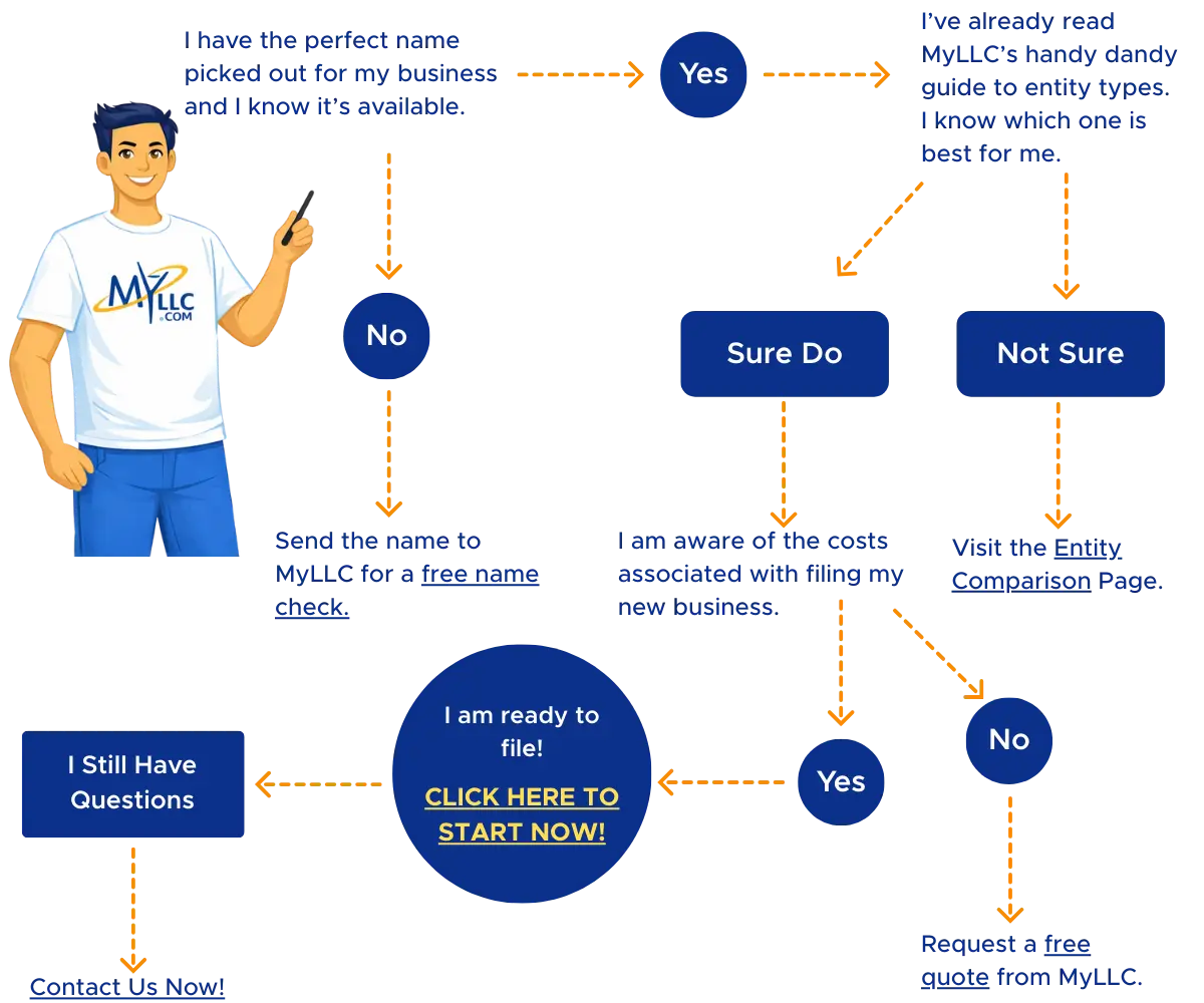 MyLLC business formation decision flowchart