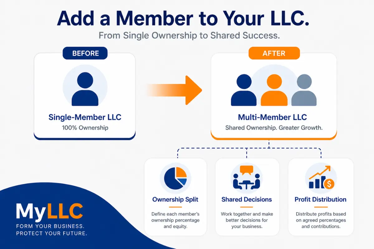 Visual diagram showing transition from single member LLC to multi member LLC with ownership and partnership growth