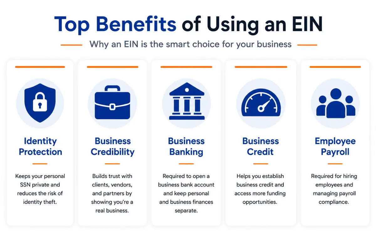 Benefits of using an EIN instead of an SSN including privacy protection, business banking, credibility, and payroll compliance