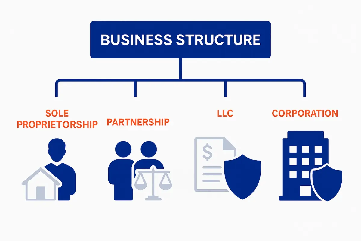 Best business structure types comparison chart showing sole proprietorship, partnership, LLC and corporation options.