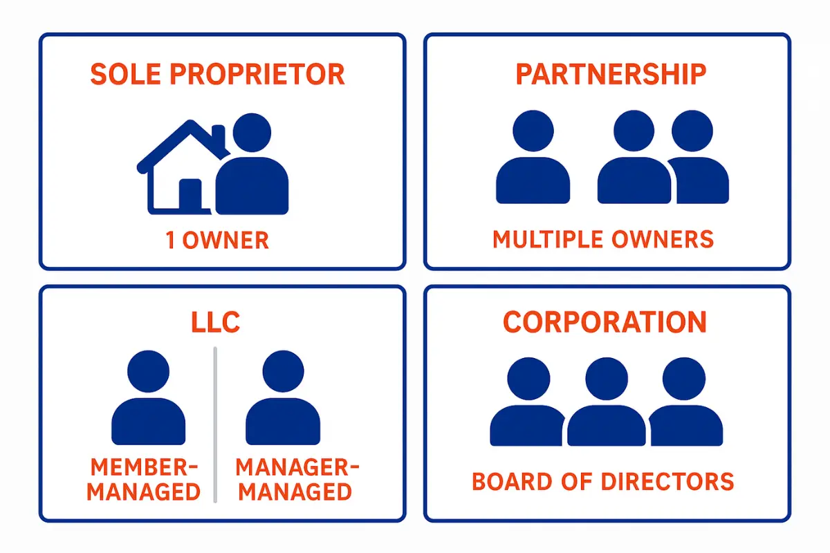 Business structure management comparison showing sole proprietor ownership, partnership, LLC and corporation differences.