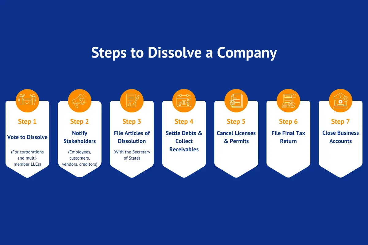 Administrative dissolution notice showing missed annual report deadline resulting in business status revoked and loss of corporate protection for LLC or corporation
