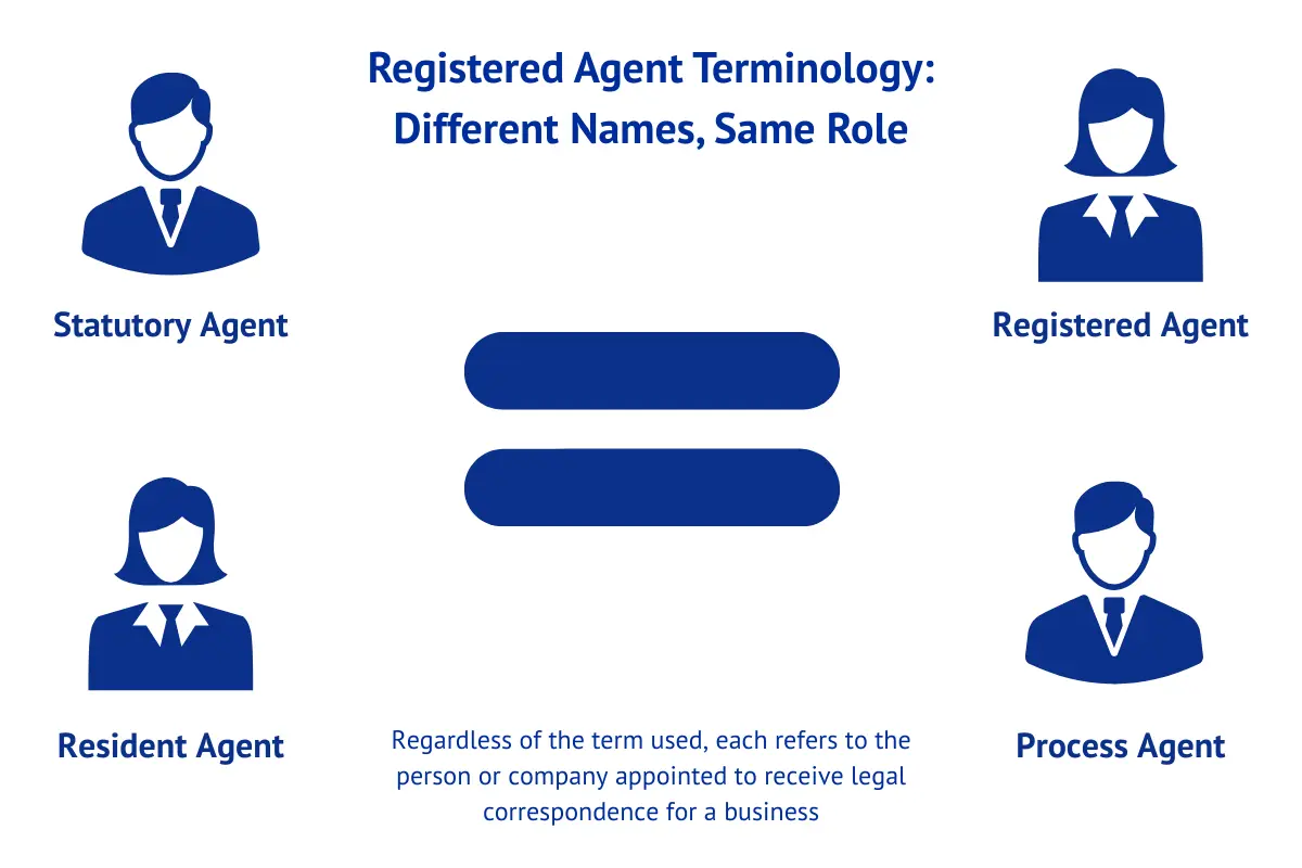 Registered agent terminology showing statutory agent resident agent and process agent are different names for same role answering is registered agent of LLC the owner.