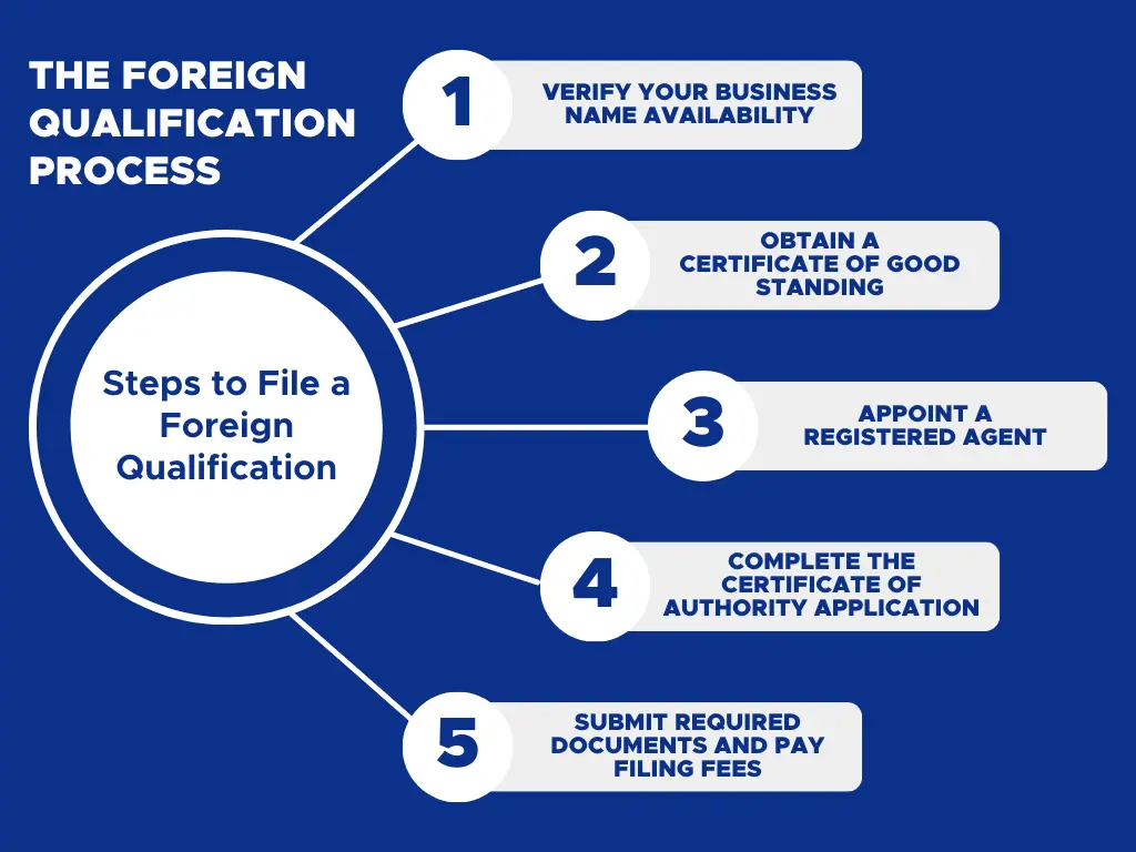 Foreign qualification process showing 5 steps to file a foreign qualification including verify business name obtain certificate of good standing and appoint registered agent.