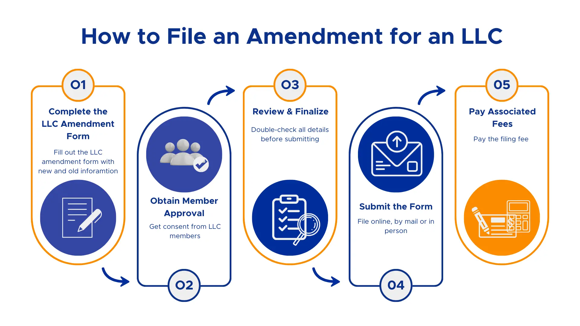How to file an amendment for an LLC showing 5 step process including completing LLC amendment form obtaining member approval and submitting to state