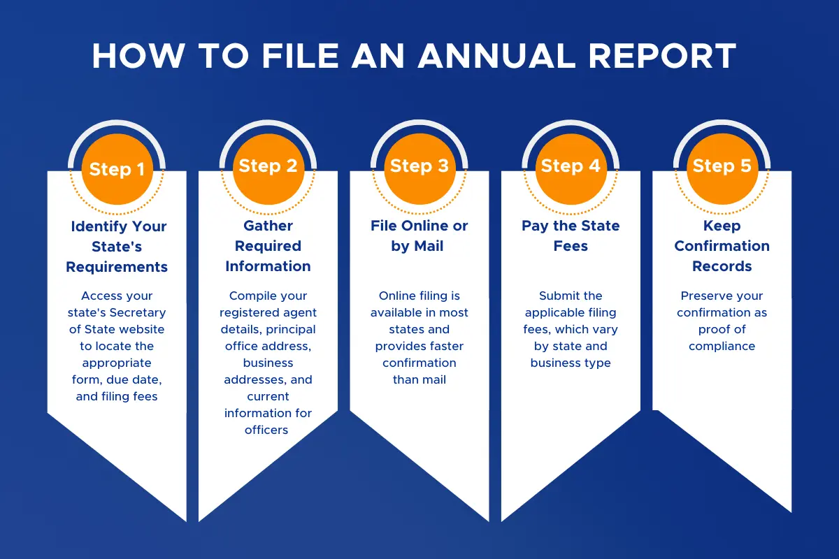 How to file an annual report in 5 steps meeting annual report requirements: identify state deadlines, gather info, file online, pay fees, save confirmation.