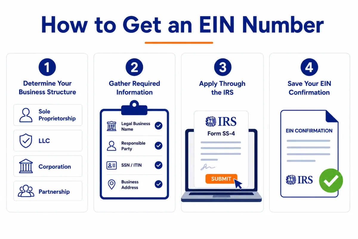 Step-by-step infographic showing how to get an EIN number including determining business structure, gathering information, applying through the IRS Form SS-4, and saving your EIN confirmation