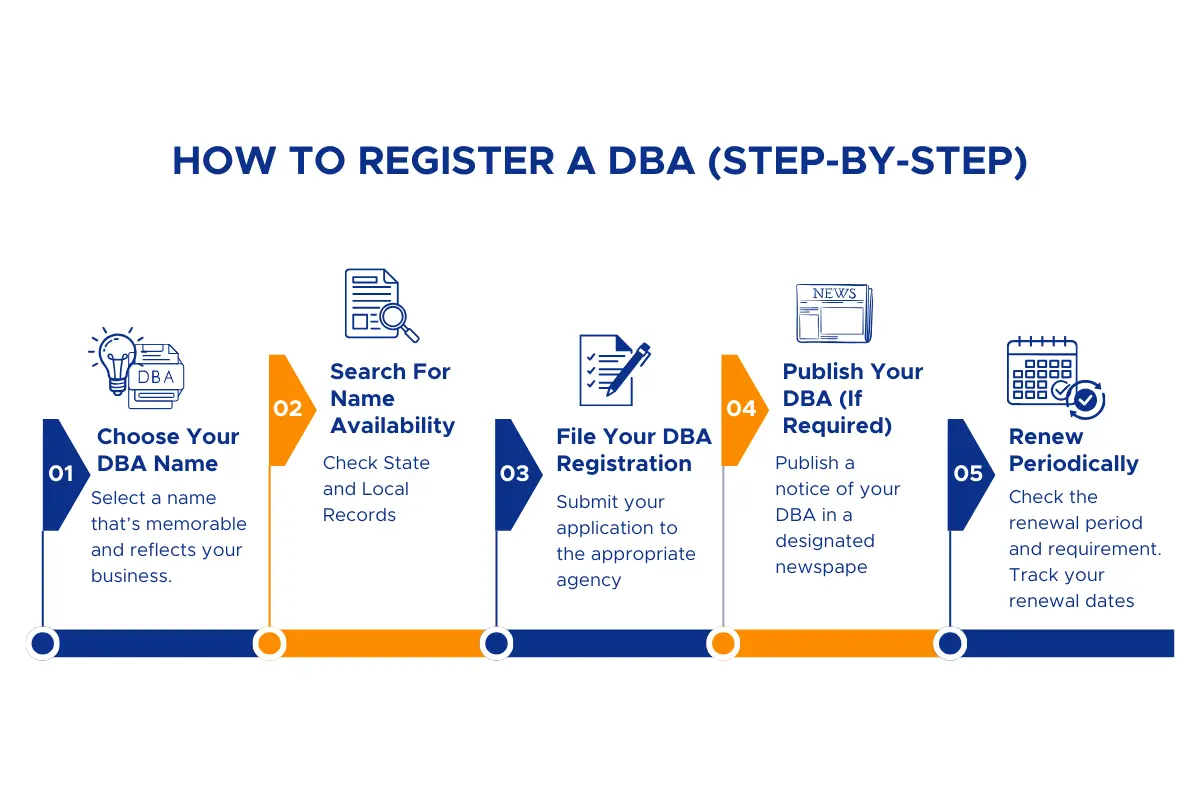 How to register a DBA step by step process showing what does DBA stand for and DBA meaning in business including name search filing and renewal.