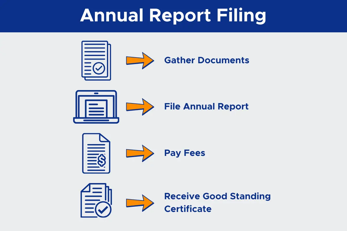 LLC annual report filing process flowchart showing steps to gather documents, file report, pay fees, and receive good standing certificate