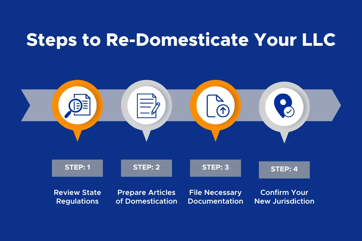 Steps to re-domesticate your LLC flowchart showing articles of domestication process and jurisdiction change requirements.