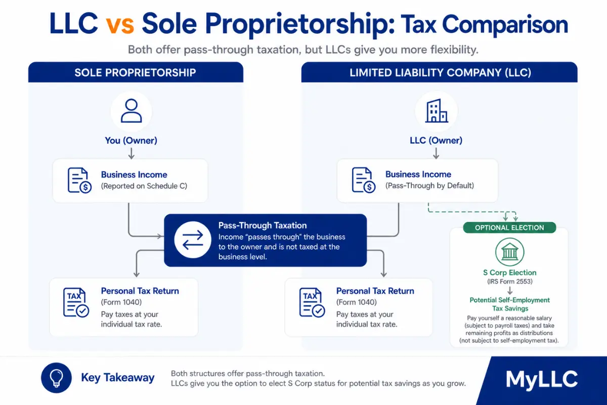 LLC vs sole proprietorship tax comparison showing pass through taxation and S corp option