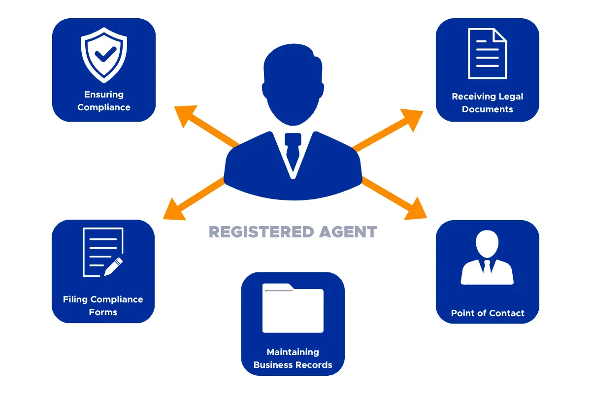 Infographic showing registered agent responsibilities including compliance, legal document handling, business recordkeeping, and filing forms