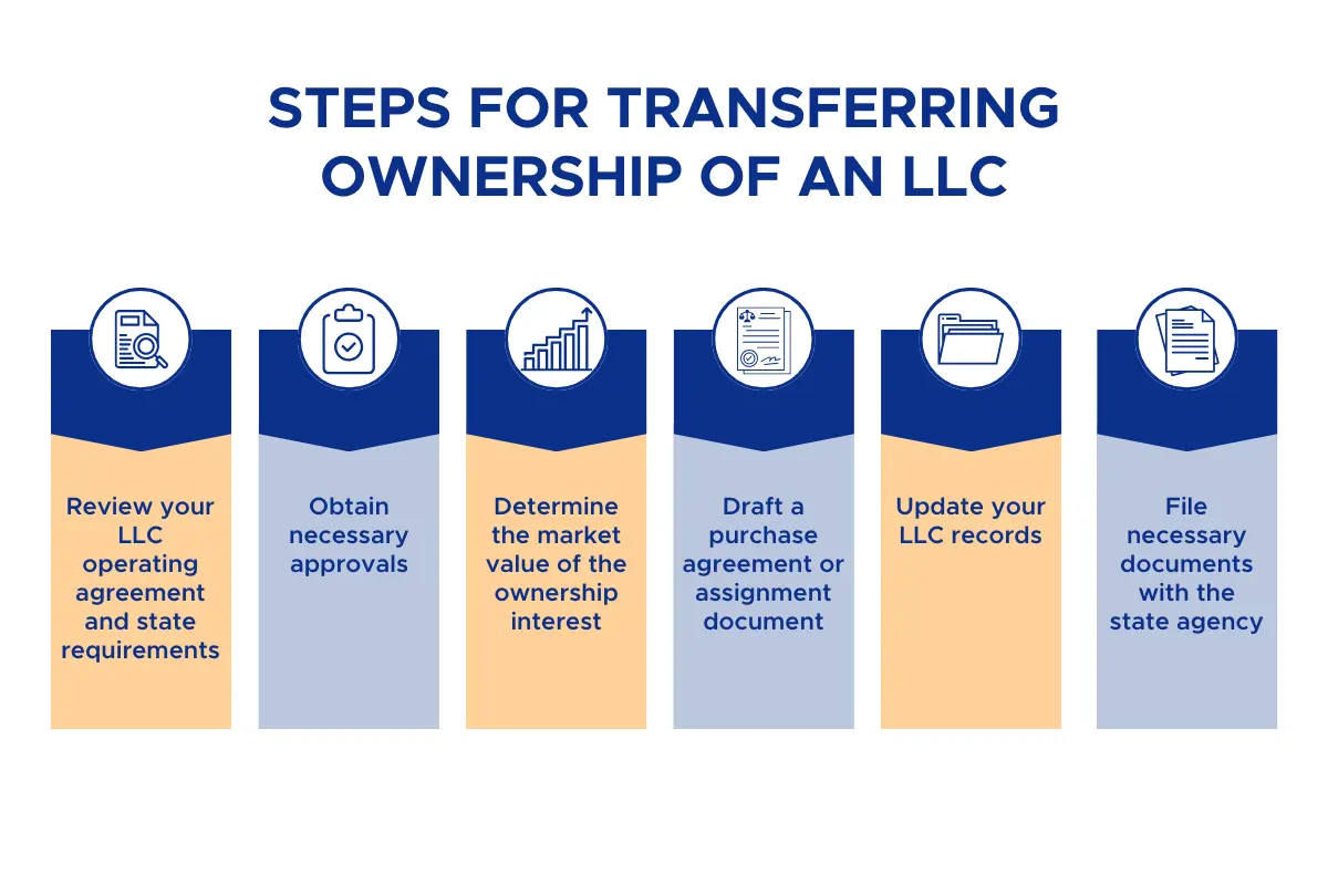 Steps for transferring LLC ownership infographic showing 5-step process from review to state filing
