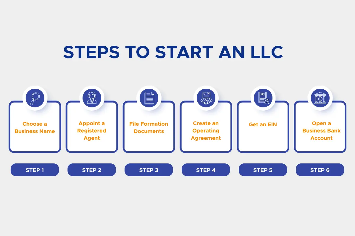 Six steps to start an LLC infographic covering how to choose a business name, appoint a registered agent, file formation documents, create an operating agreement, get an EIN, and open a business bank account