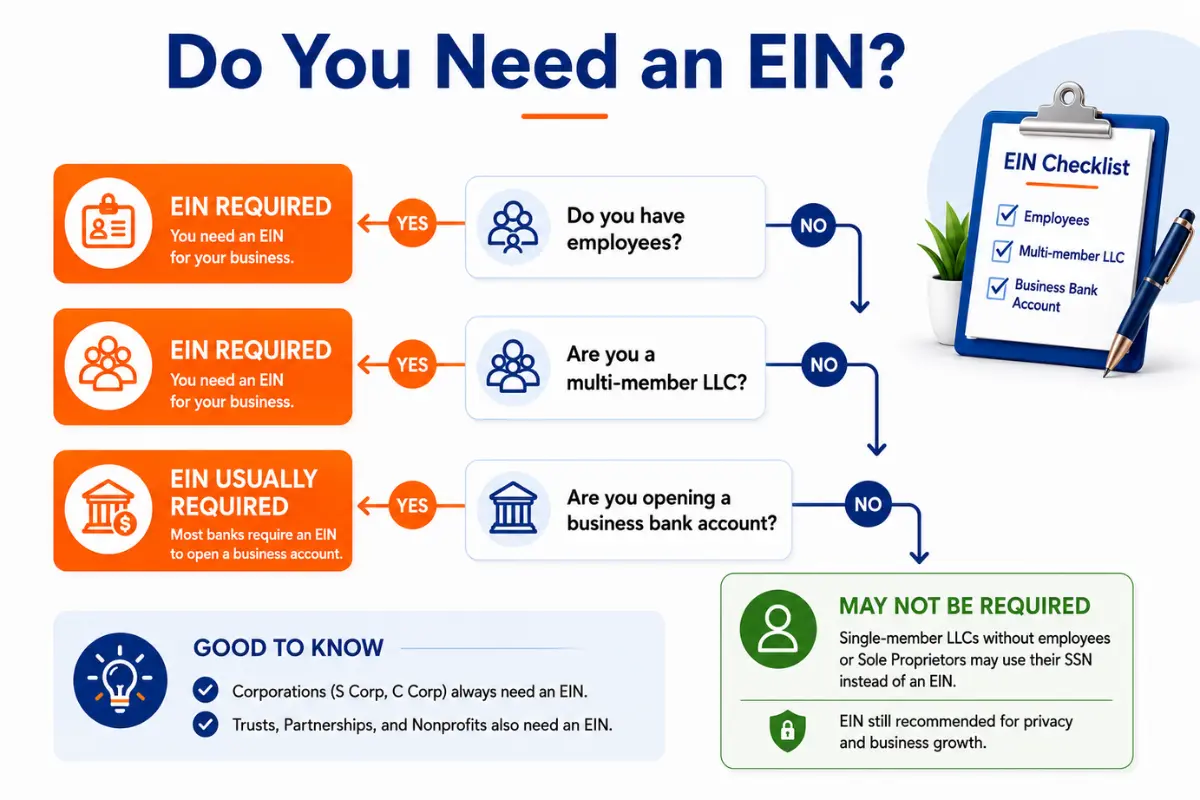 Infographic showing who needs an EIN including businesses with employees, multi-member LLCs, corporations, and those opening a business bank account